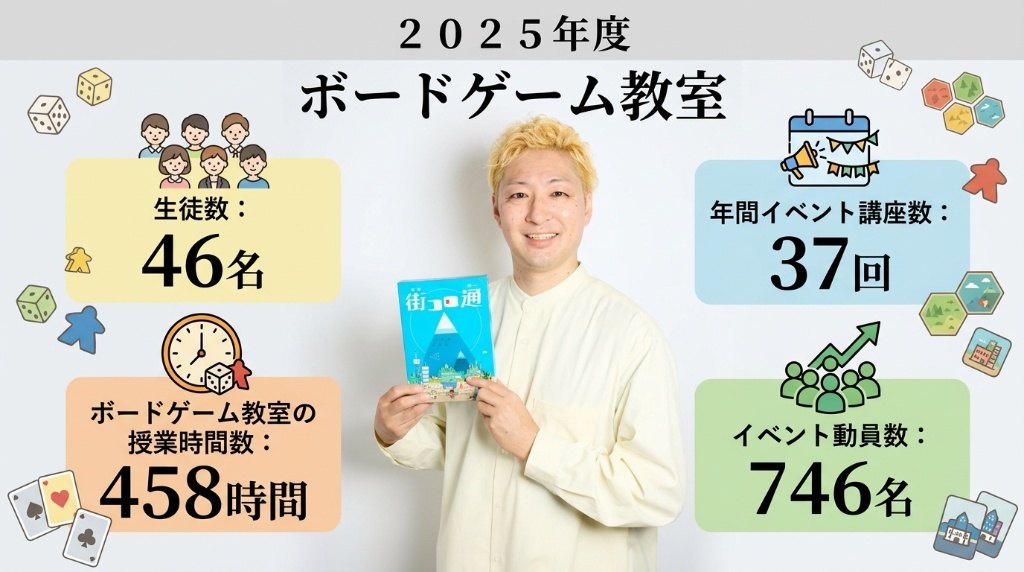 2025年度 ボードゲーム教室の活動実績。生徒数46名、年間イベント講座数37回、ボードゲーム教室の授業時間数458時間、イベント動員数746名。